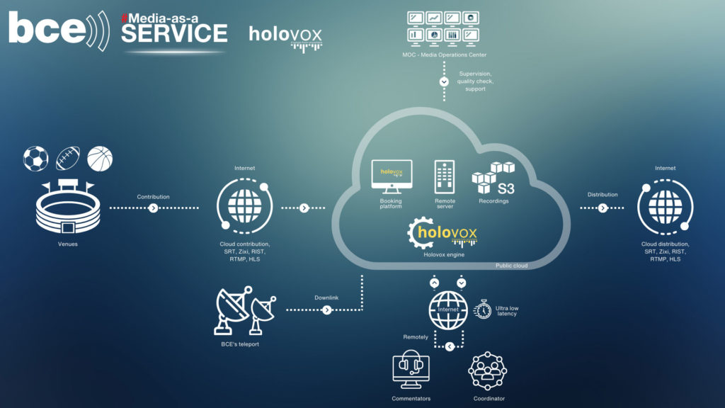 BCE Media-as-a-Service featuring Holovox, the remote voice-over solution.